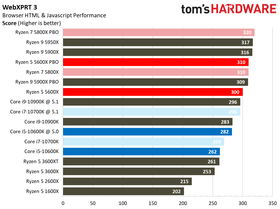 Ryzen 7 5800X and Ryzen 5 5600X Application Testing Benchmarks