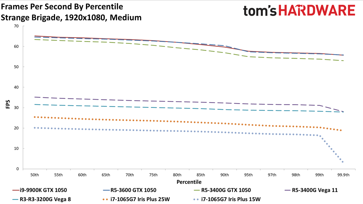 Gen11 Iris Plus Core i7-1065G7 1080p medium charts