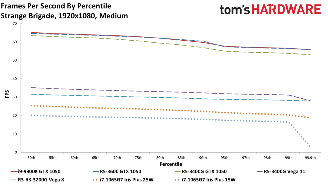 Gen11 Iris Plus Core i7-1065G7 1080p medium charts