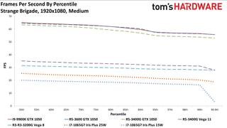 Gen11 Iris Plus Core i7-1065G7 1080p medium charts