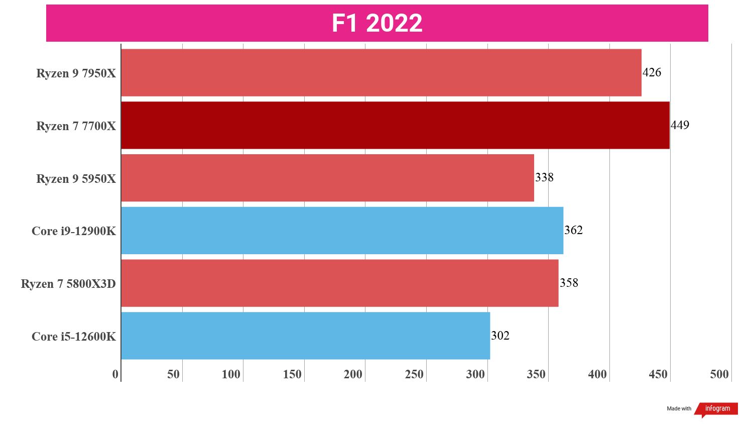 A chart showing the Ryzen 9 7950X's gaming performance relative to that of competing processors