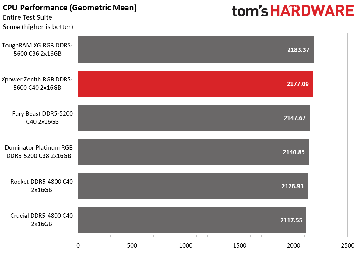 DDR5 Review
