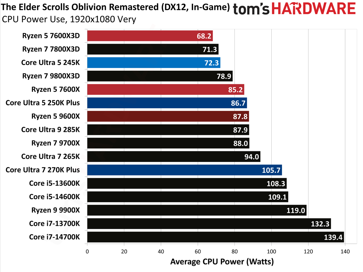 Intel Core Ultra 5 250K Plus
