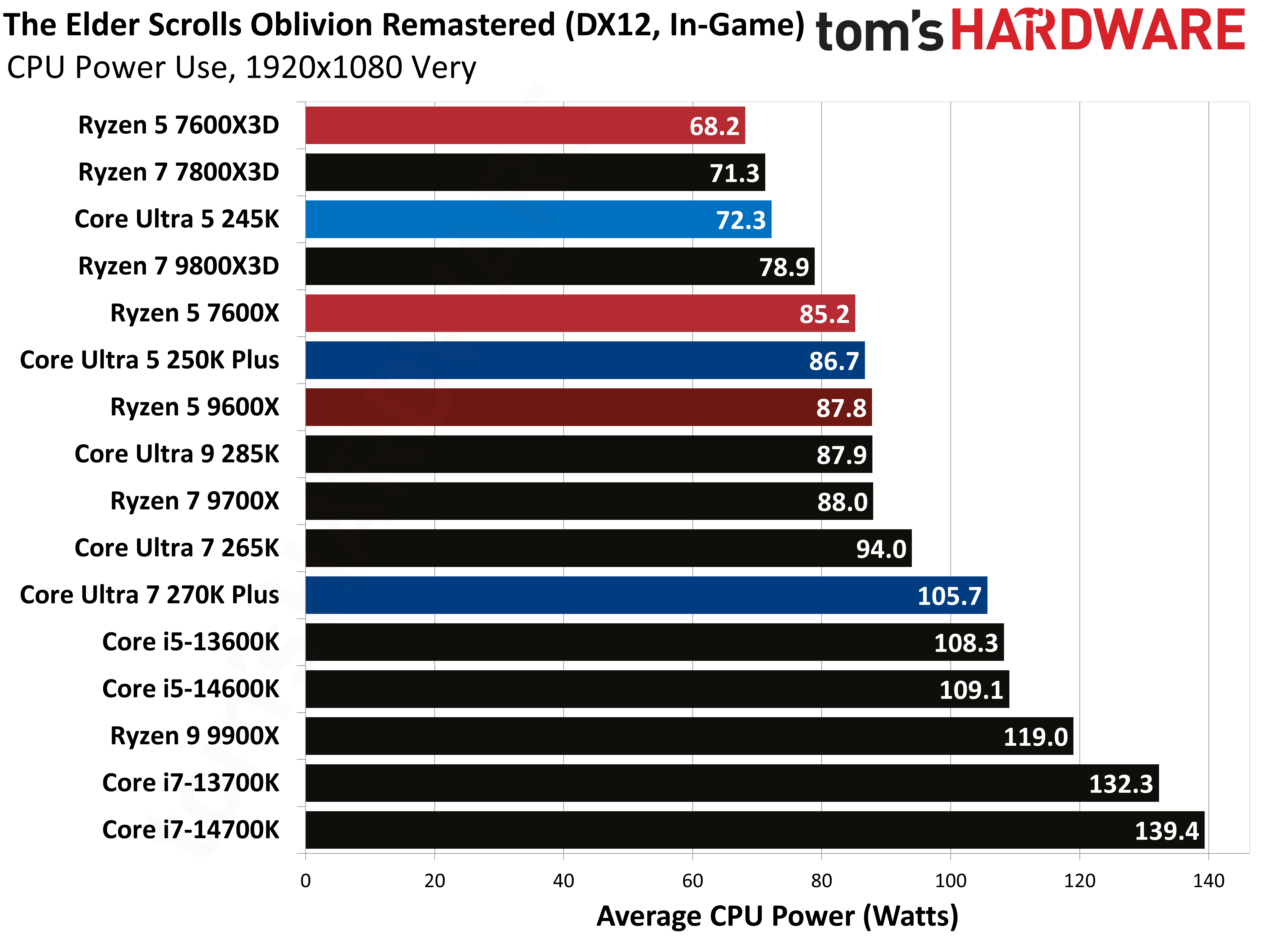 Intel Core Ultra 5 250K Plus