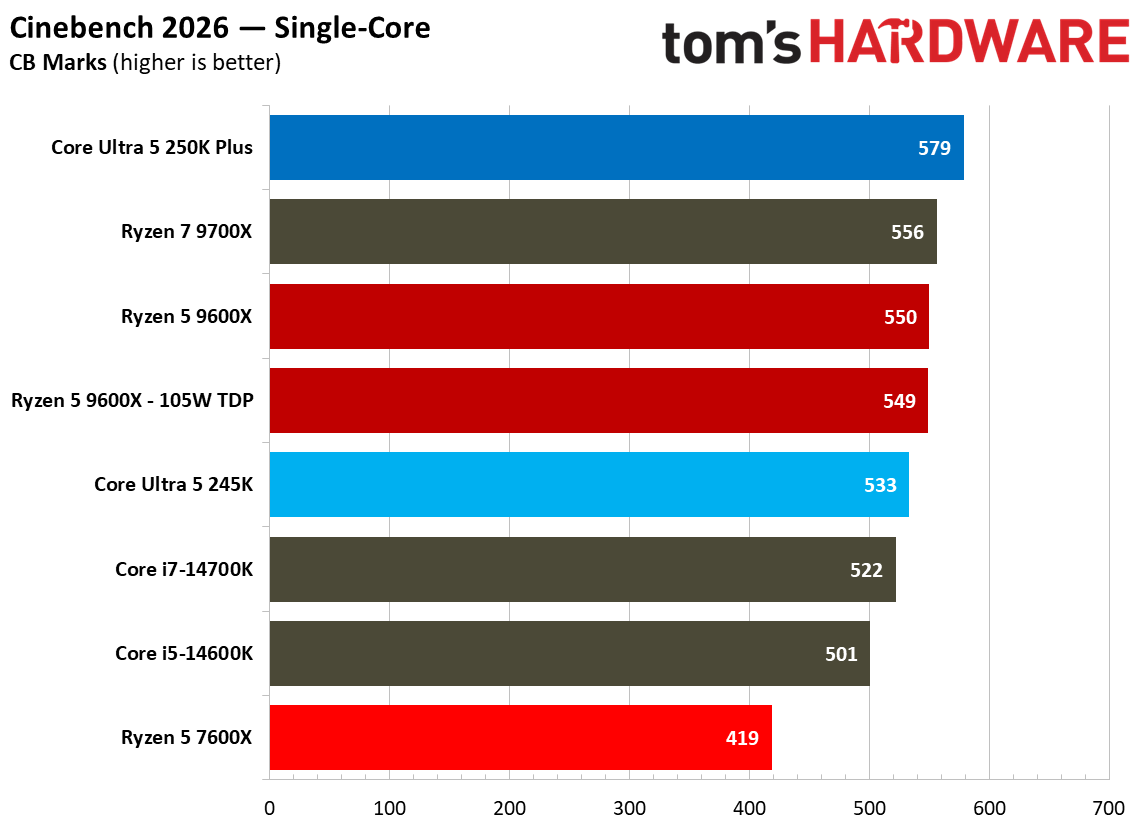 Single-threaded productivity benchmark graphs