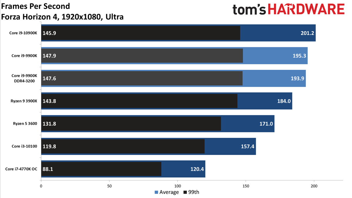GeForce RTX 3080 FE: 1080p Ultra
