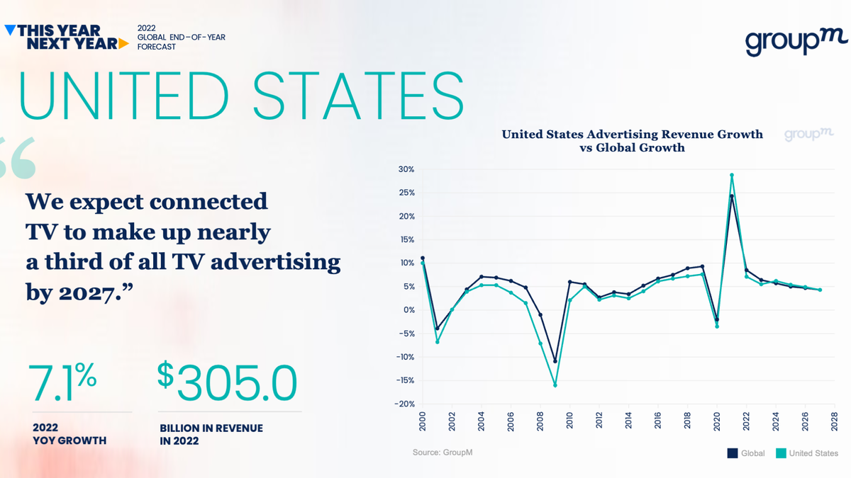 GroupM Forecasts U.S. TV Ad Spending Edging up in 2023 Next TV