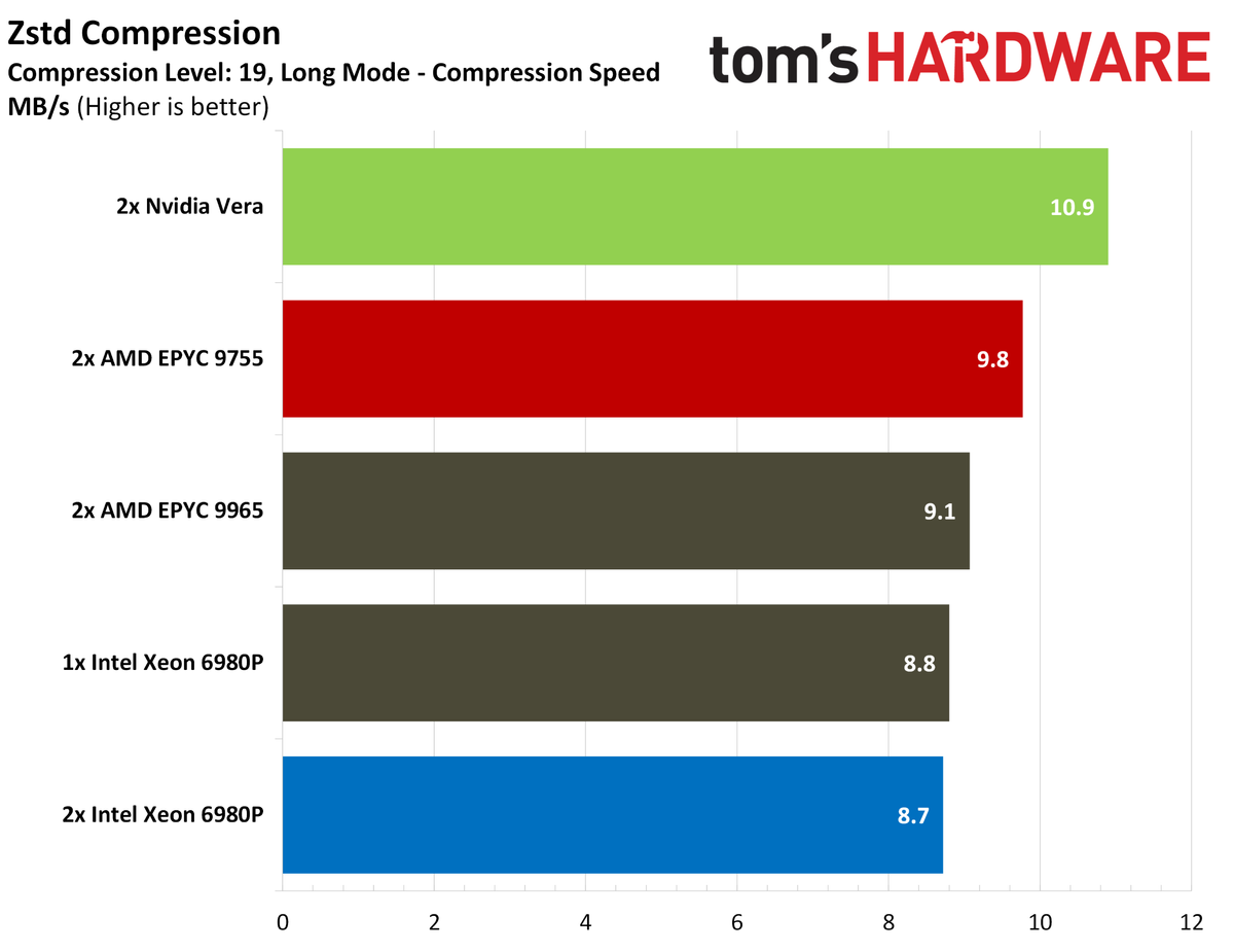 Nvidia Vera compression benchmarks.
