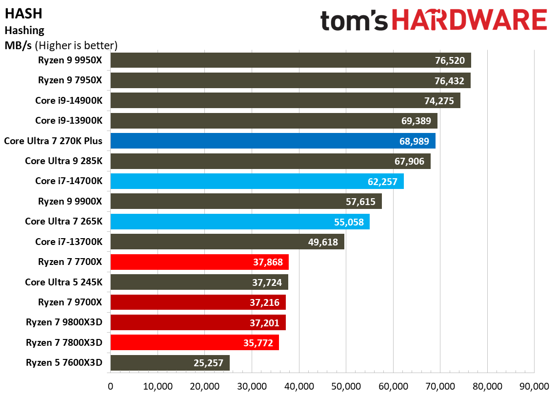 Intel Core Ultra 7 270K Plus