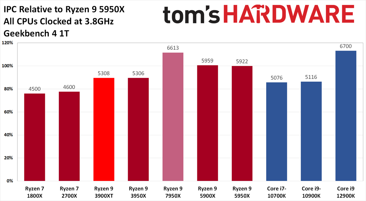 AMD Ryzen 9 7950X and Ryzen 5 7600X Review