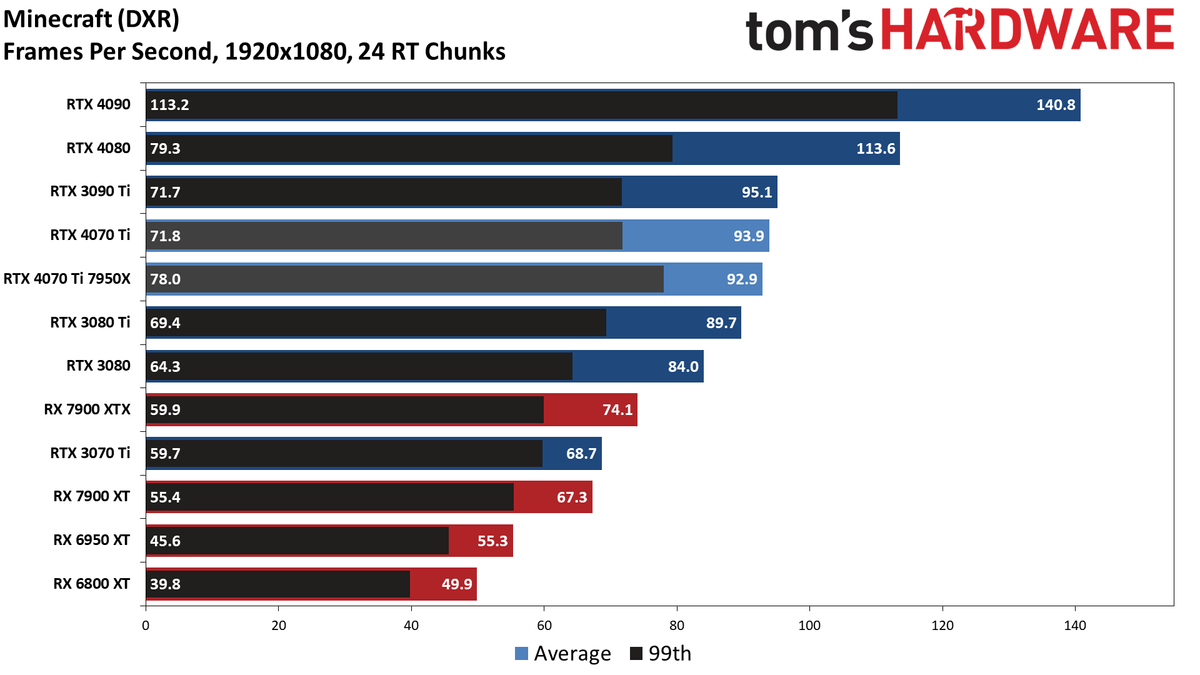 Nvidia GeForce RTX 4070 Ti