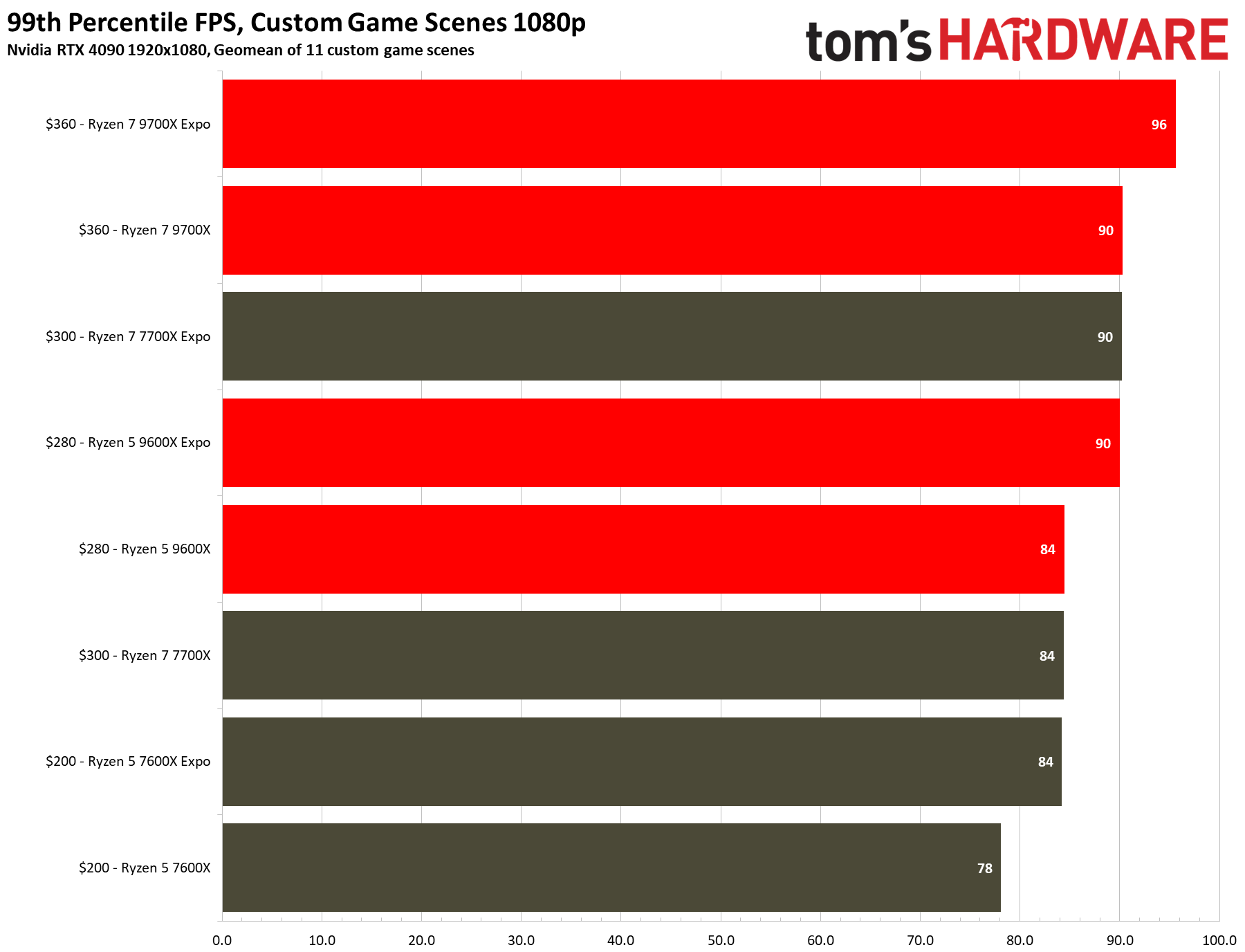 Built-in benchmarks versus custom game scenes