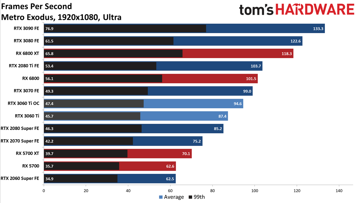 Nvidia GeForce RTX 3060 Ti FE