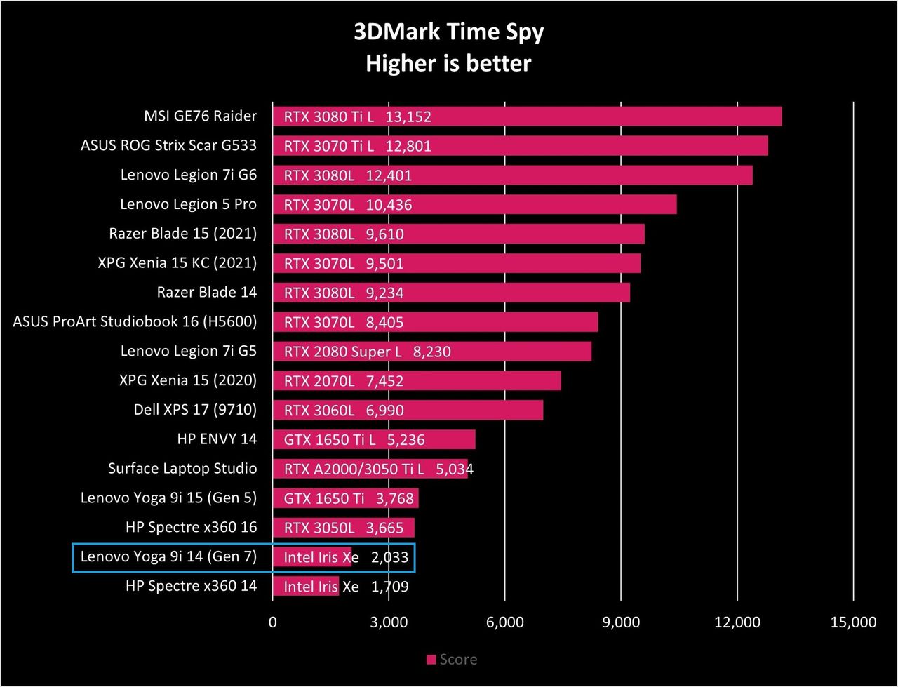 Lenovo Yoga 9i 14 G7 Time Spy Graph