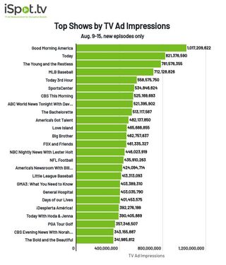 TV shows by TV ad impressions Aug. 9-15