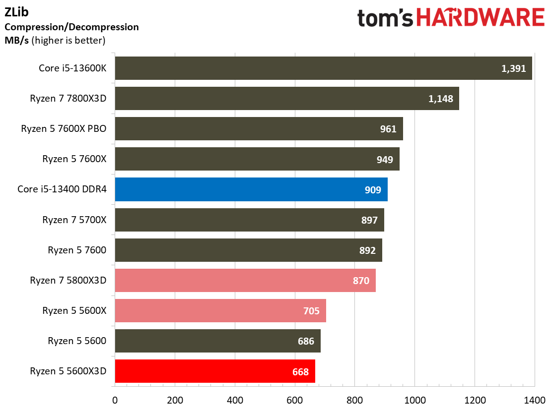 Ryzen 5 5600X3D
