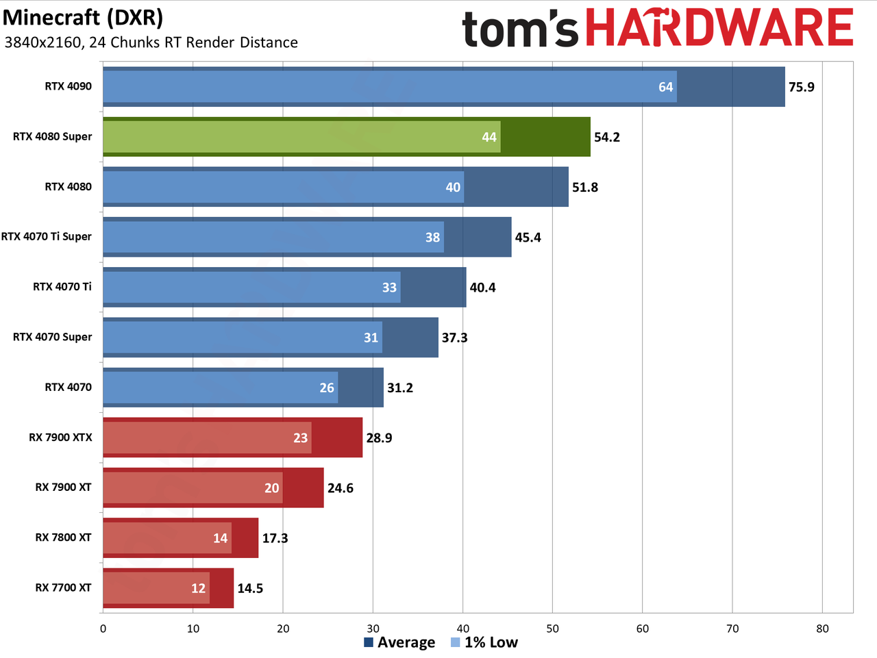 Nvidia GeForce RTX 4080 Super Founders Edition gaming performance charts
