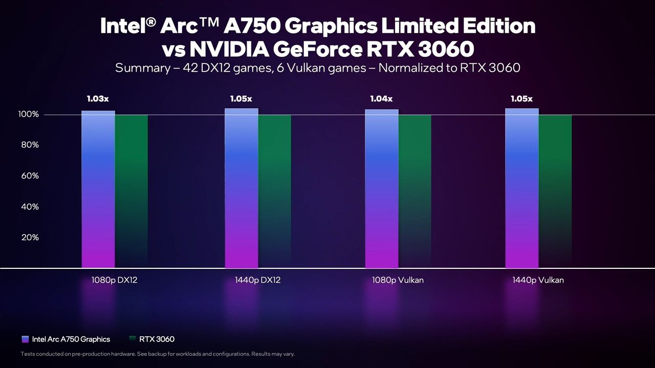 Arc A750 Benchmarks