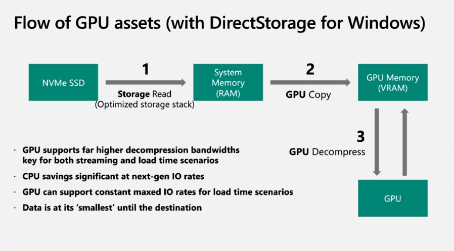 Microsoft DirectStorage Slide