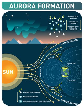basic diagram explaining how auroras are formed when Solar wind and earth's magnetic field makes electrons to hit air molecules and molecules give off light as they calm down.