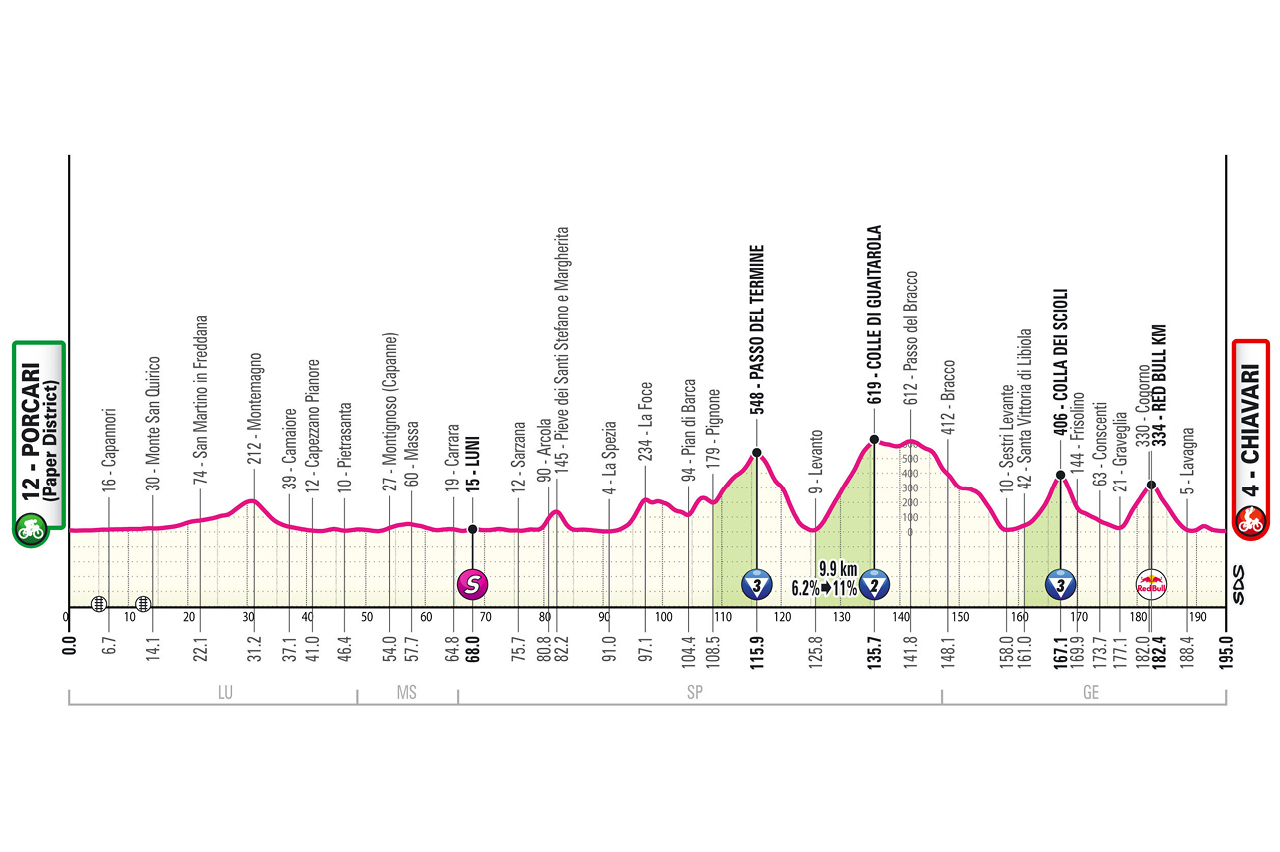 Route information for the 2026 Giro d'Italia