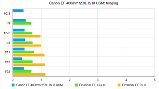 Canon Extender teleconverter lab graph