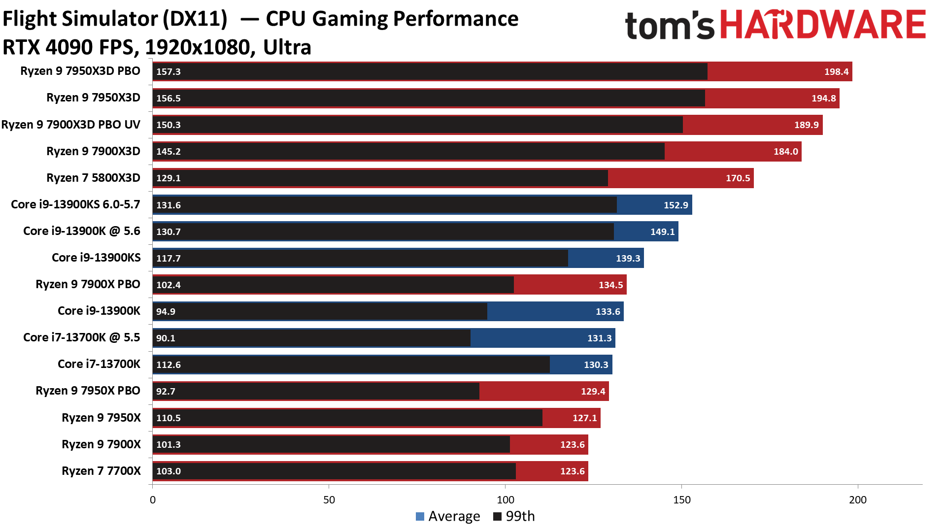 Ryzen 9 7900X3D