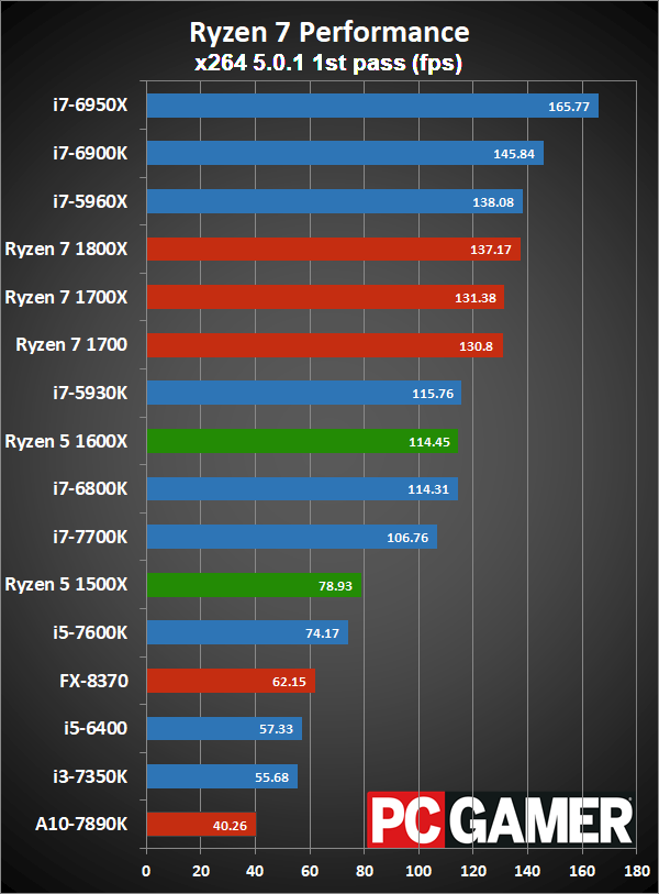 Ryzen 5 1500x тесты. Ryzen 6950x Дата выхода. Сравнение процессоров м1 и м2. Сравнение процессоров линейки Rizen. Сравнение процессоров amd ryzen 5
