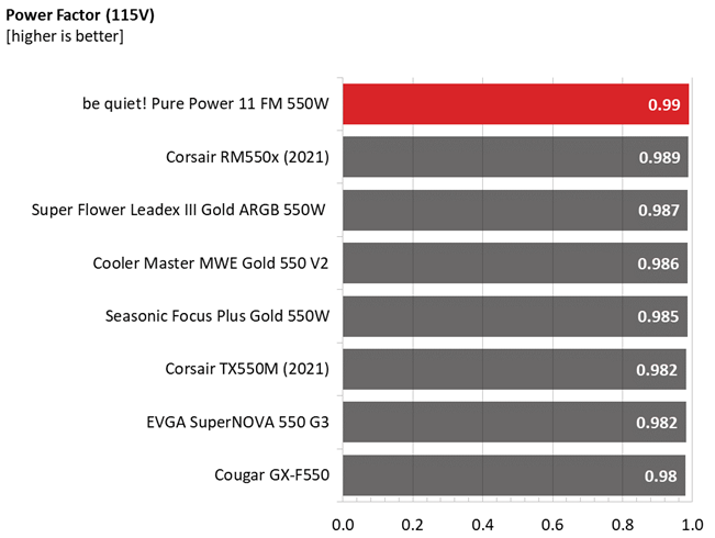 Be quiet! Pure Power 11 FM 550W comparison graphs