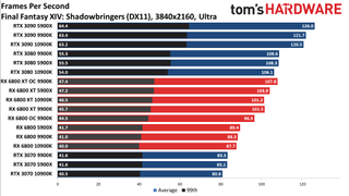 Radeon RX 6800 series vs RTX 30-series on different CPUs