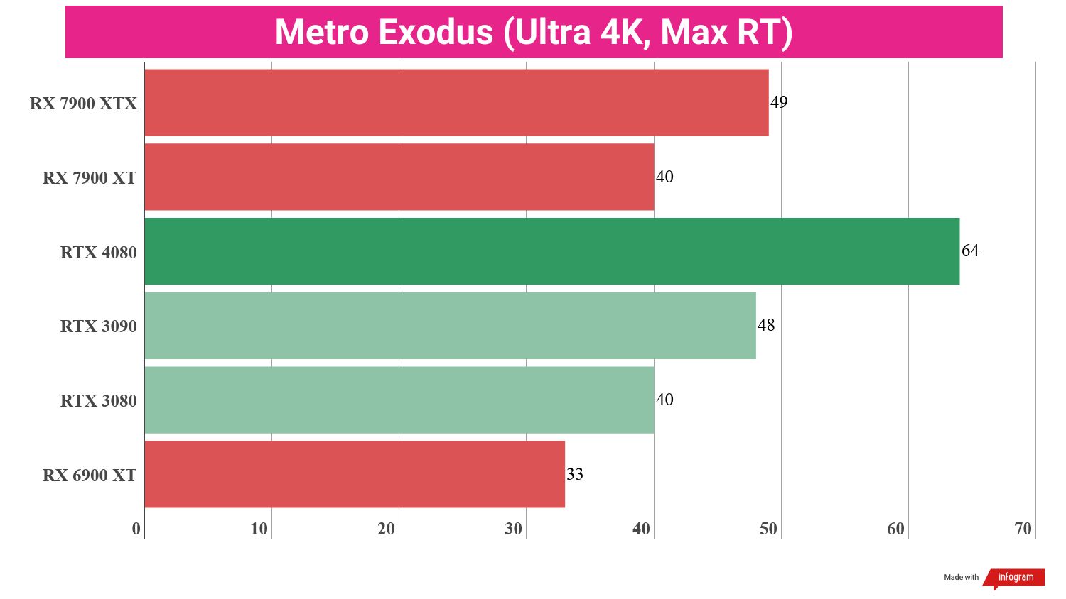 Bar chart displaying benchmark performance results for the AMD Radeon RX 7900 XT compared to other GPUs.