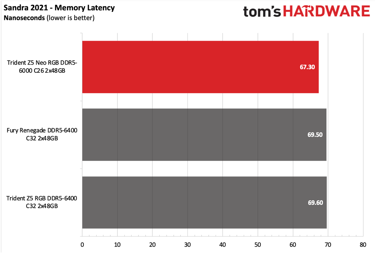 DDR5 Review