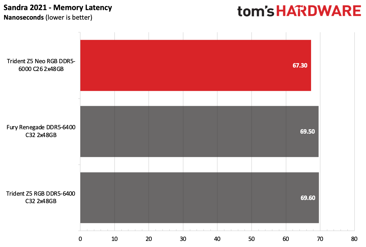 DDR5 Review
