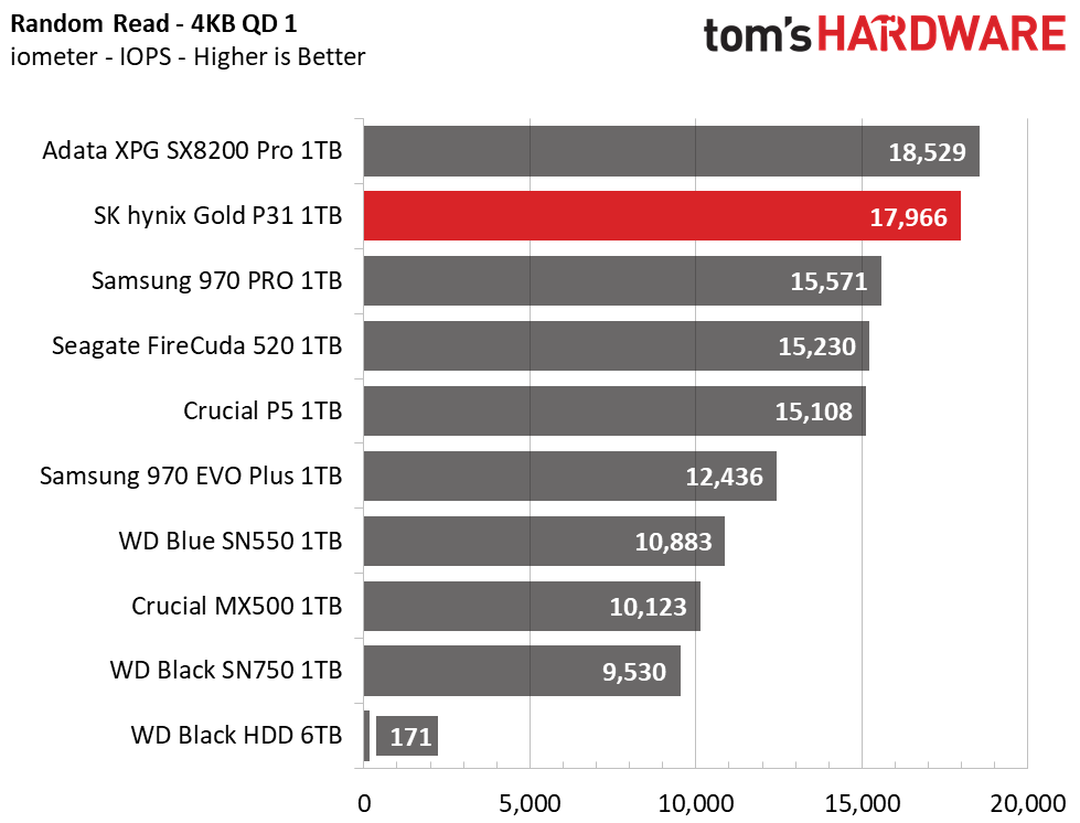 SK Hynix Gold S31