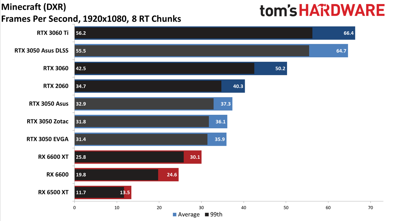 Asus GeForce RTX 3050 ROG Strix