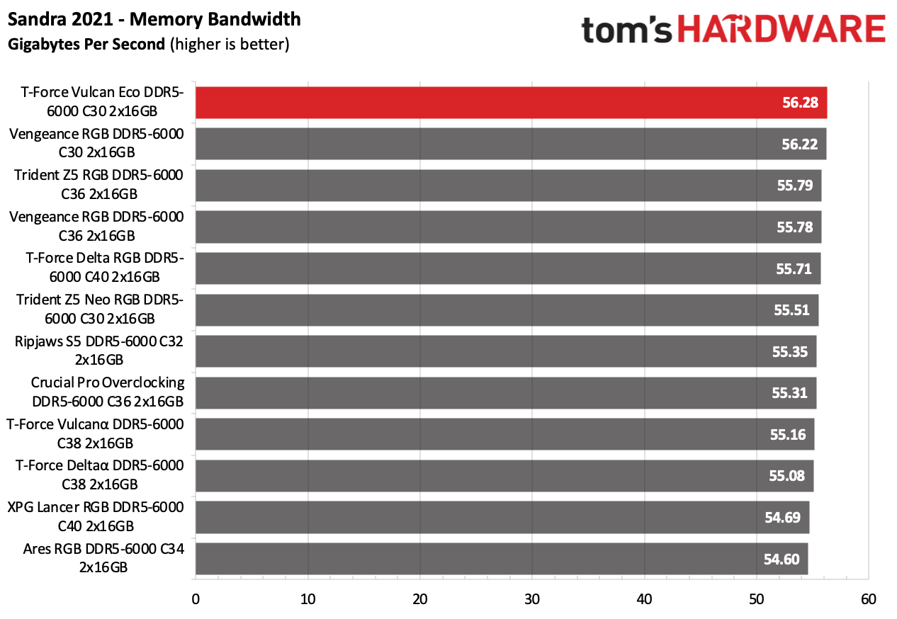 DDR5 Review