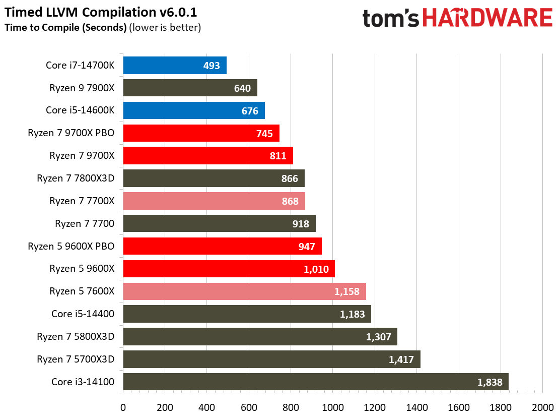 Ryzen 5 9600X