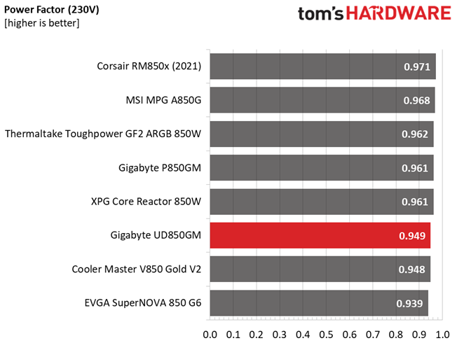Gigabyte UD850GM