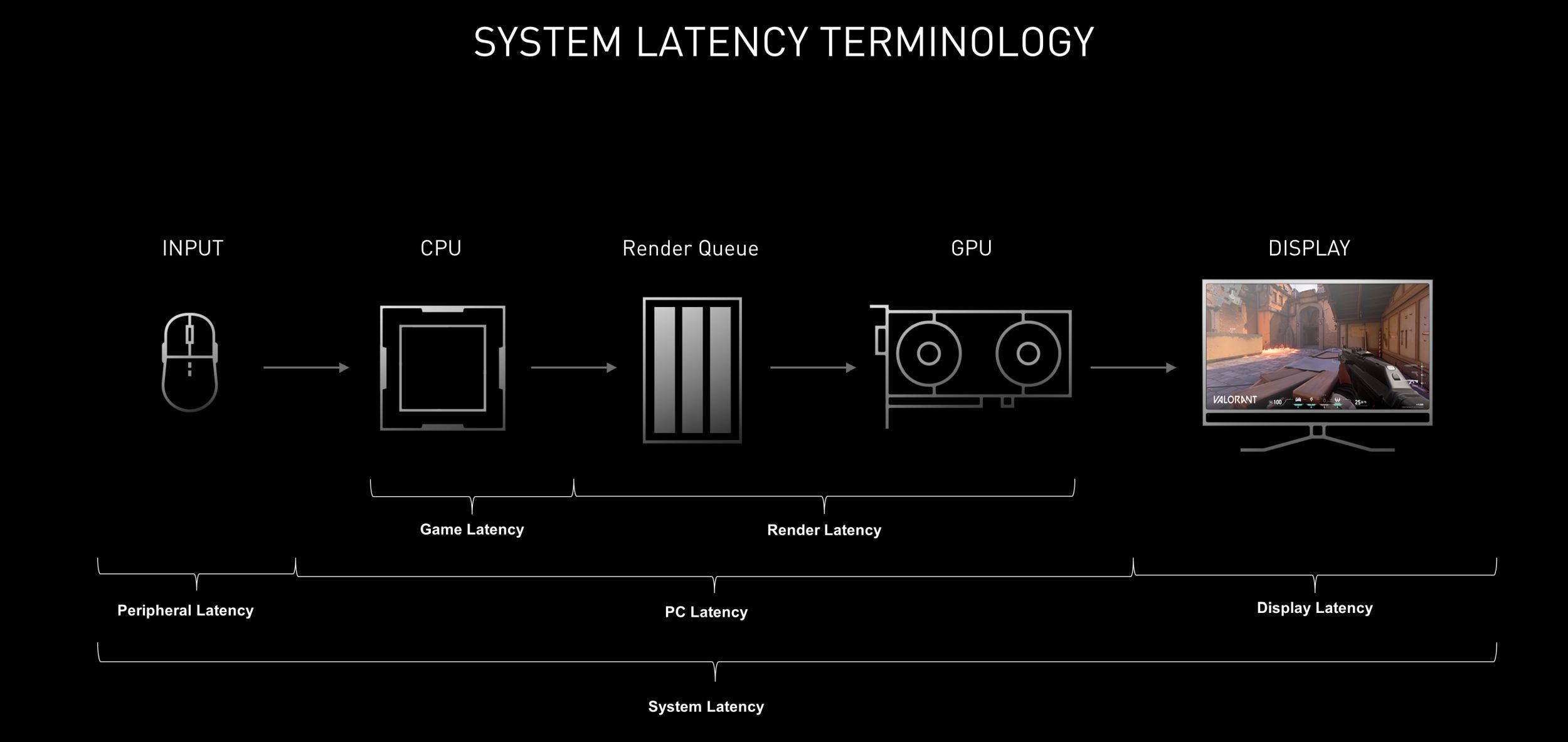 System Latency Terminology graphic