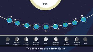 Diagram illustration of moon phases as seen from the earth.