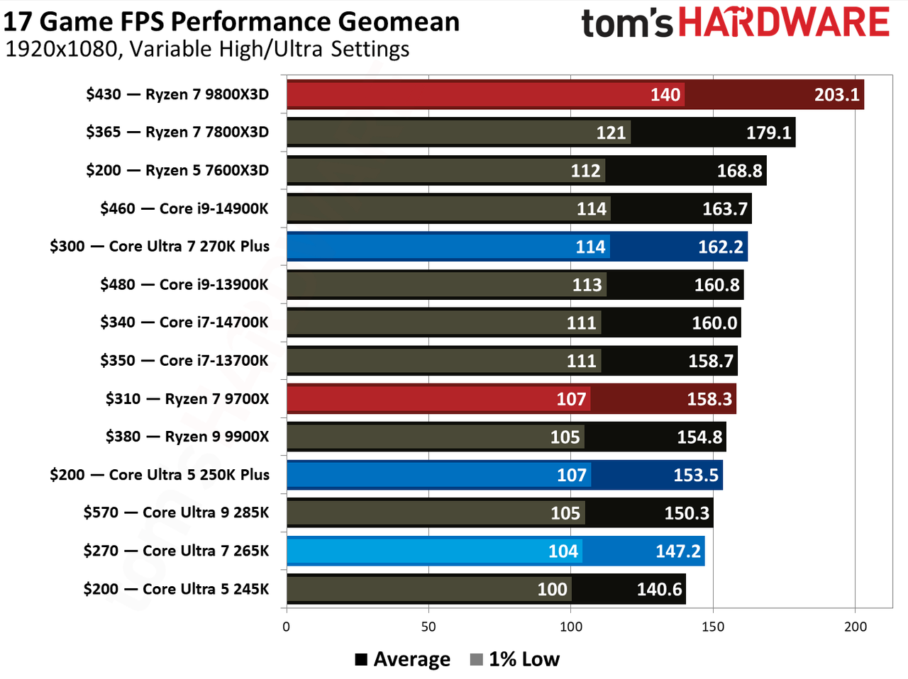 Intel Core Ultra 7 270K Plus