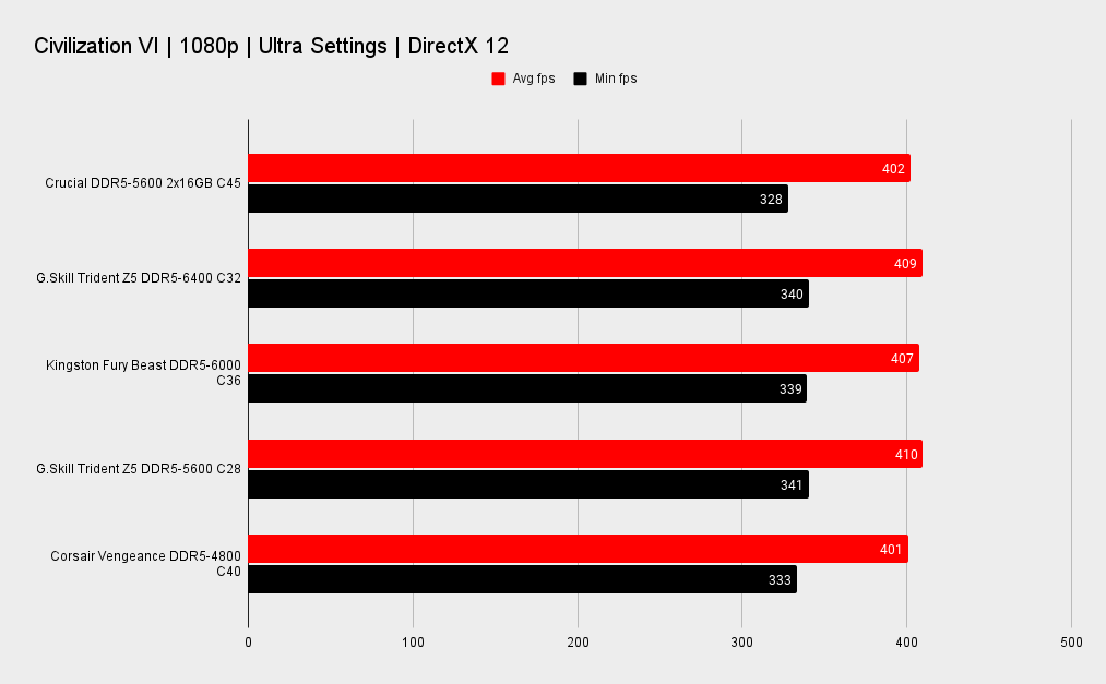 Crucial DDR5-5600 2x16GB memory kit benchmarks