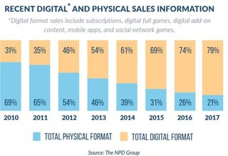 NPD compares the physical games market to the digital online one over time.