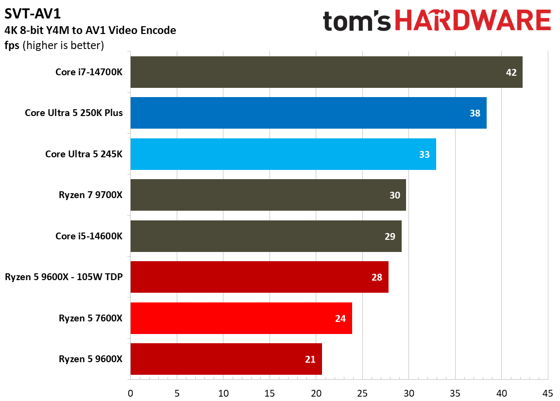 Multi-threaded productivity benchmark graphs