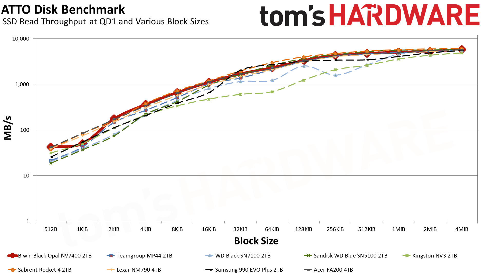 Biwin Black Opal NV7400 2TB SSD