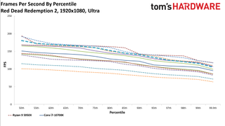 Ryzen 5 5600X Red Dead Redemption 2