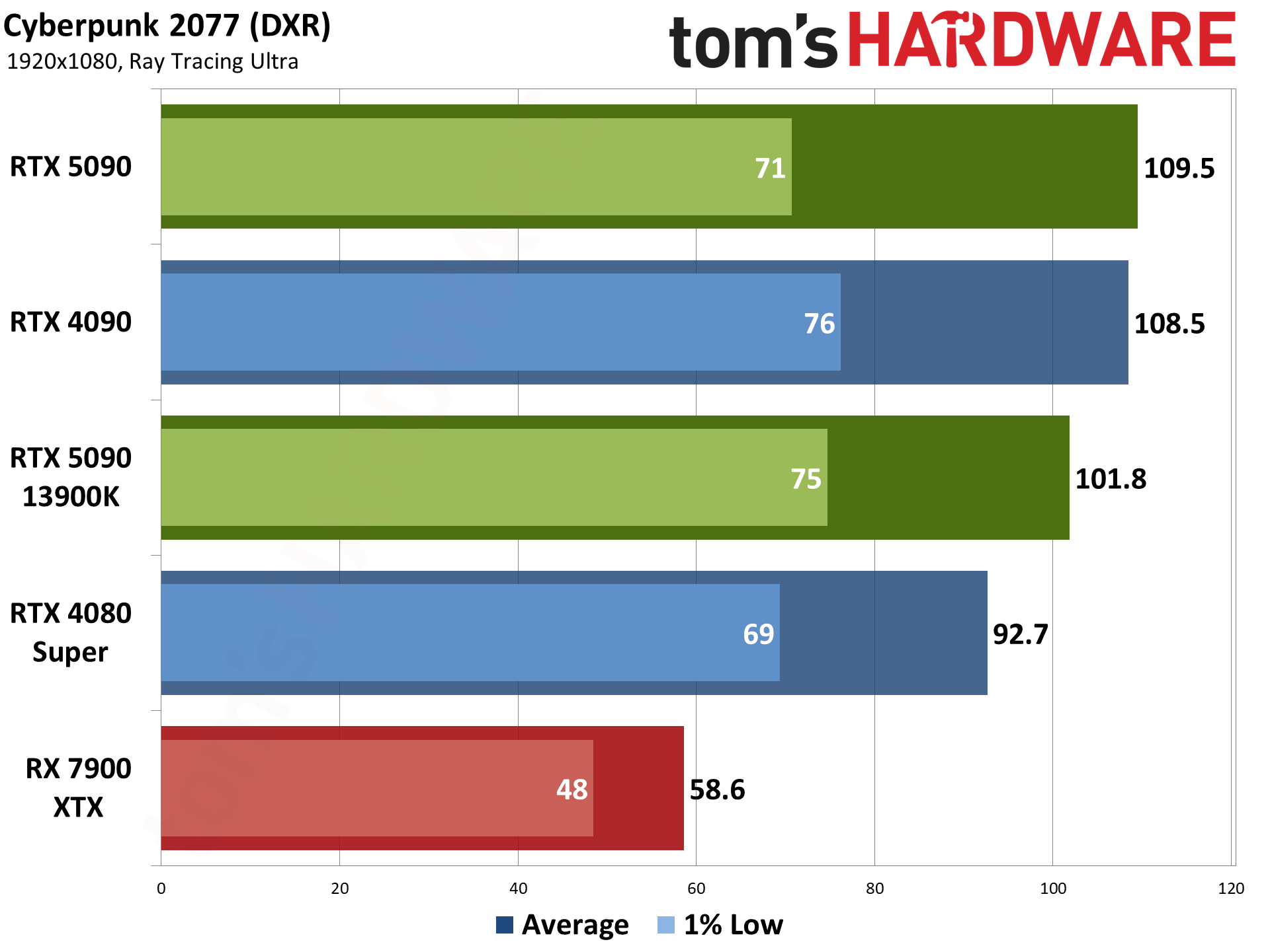 Nvidia GeForce RTX 5090 Founders Edition performance charts