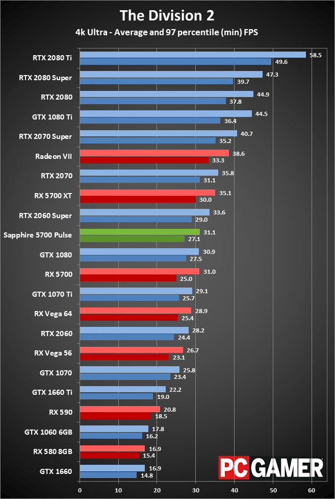 Sapphire RX 5700 Pulse gaming performance at 4K ultra