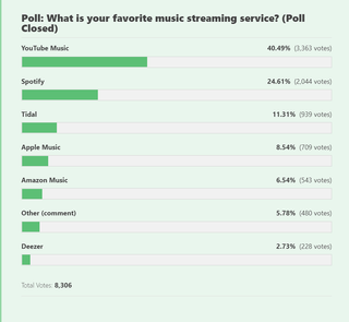 Favorite Music Streaming Service Poll Responses