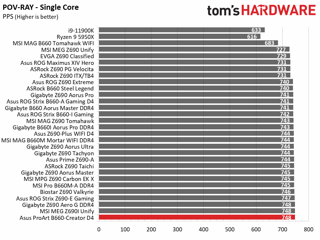 Benchmarks and Final Analysis - Asus ProArt B660-Creator D4 Review ...